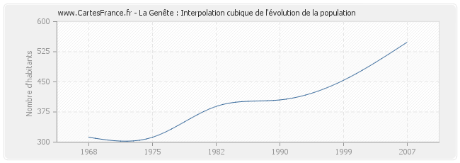 La Genête : Interpolation cubique de l'évolution de la population